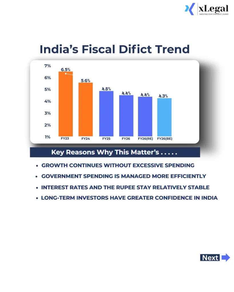 Improved fiscal management ensures controlled government spending while maintaining economic growth and long-term investor confidence.