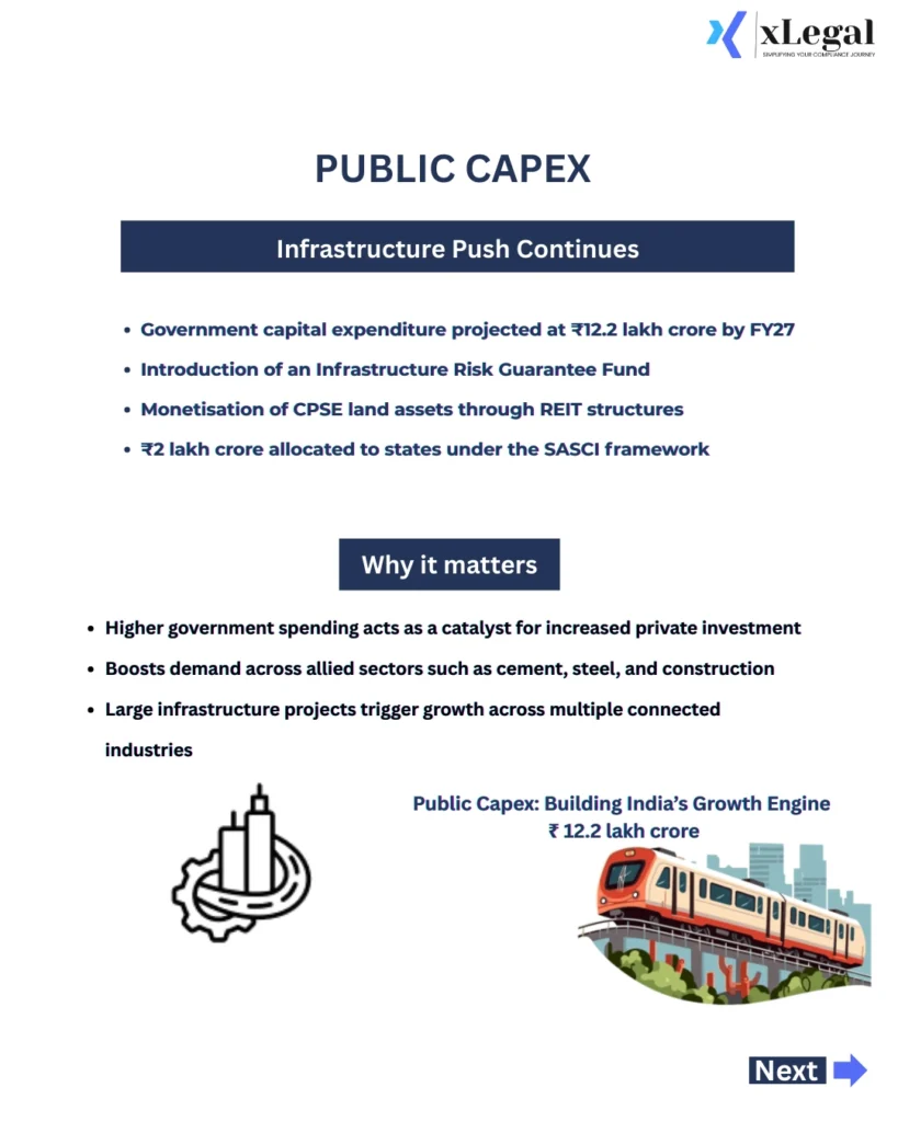The Budget aligns with the Viksit Bharat 2047 vision through faster growth, capacity building, and inclusive development.