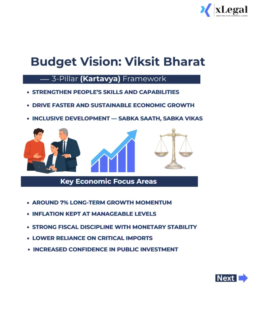 The Budget aligns with the Viksit Bharat 2047 vision through faster growth, capacity building, and inclusive development.